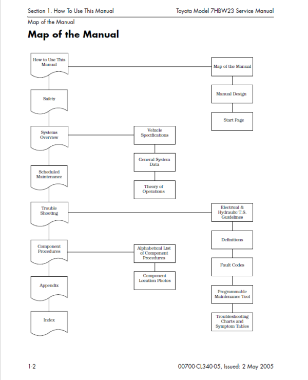 Toyota 7HBW23 Powered Pallet Walkie Repair Service Manual