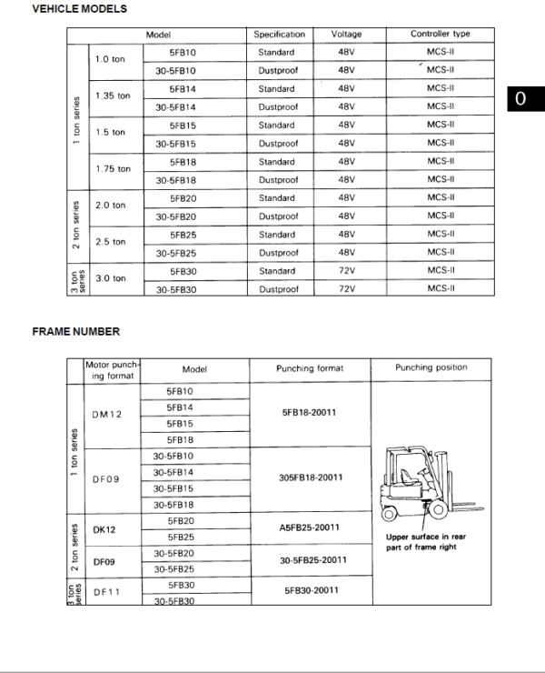Toyota 5FB10, 5FB14, 5FB15, 5FB18, 5FB20, 5FB25, 5FB30 Forklift Repair Manual