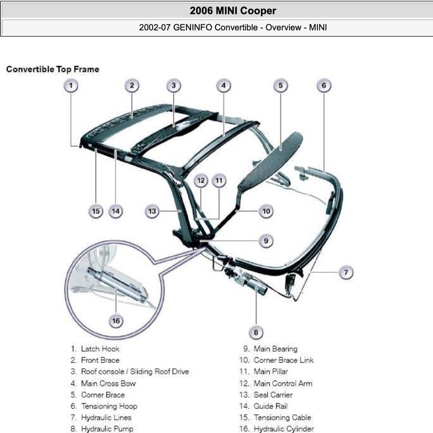 Mini Cooper R52 2004-2006 Full Manual Set – CONVERTIBLE TOP SERVICE & REPAIR MANUAL