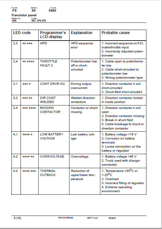 BT LSR 1200, LSV 1250, LSF 1250, LST 1350, LSV 1600 Pallet Truck Manual