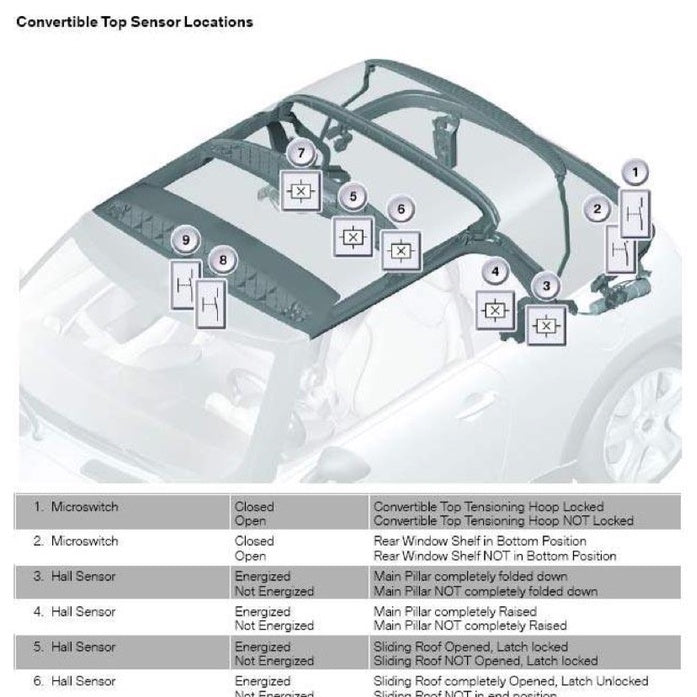 Mini Cooper R52 2004-2006 Full Manual Set – CONVERTIBLE TOP SERVICE & REPAIR MANUAL