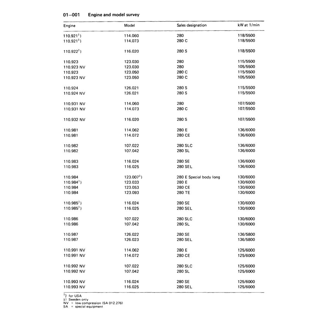 MERCEDES-BENZ ENGINE M110 1980–1996 Full Manual Set – Repair & Maintenance Manual