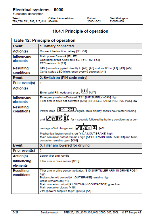 BT SPE125, SPE125L, SPE135S, SPE160, SPE200, SPE200L Pallet Truck Manual