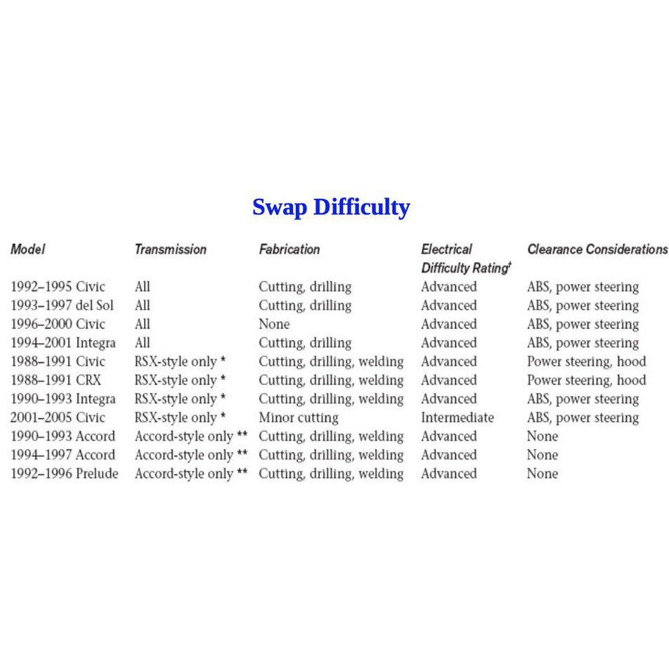 HONDA K-SERIES ENGINE SWAPS: Upgrade to More Horsepower & Advanced Technology 2014 Full Manual Set – - SA276
