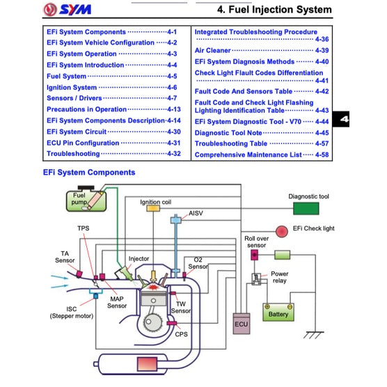 SYM SCOOTER 2010-2022 Full Manual Set – Repair & Maintenance Manual and Spare Parts Catalog and User Handbook
